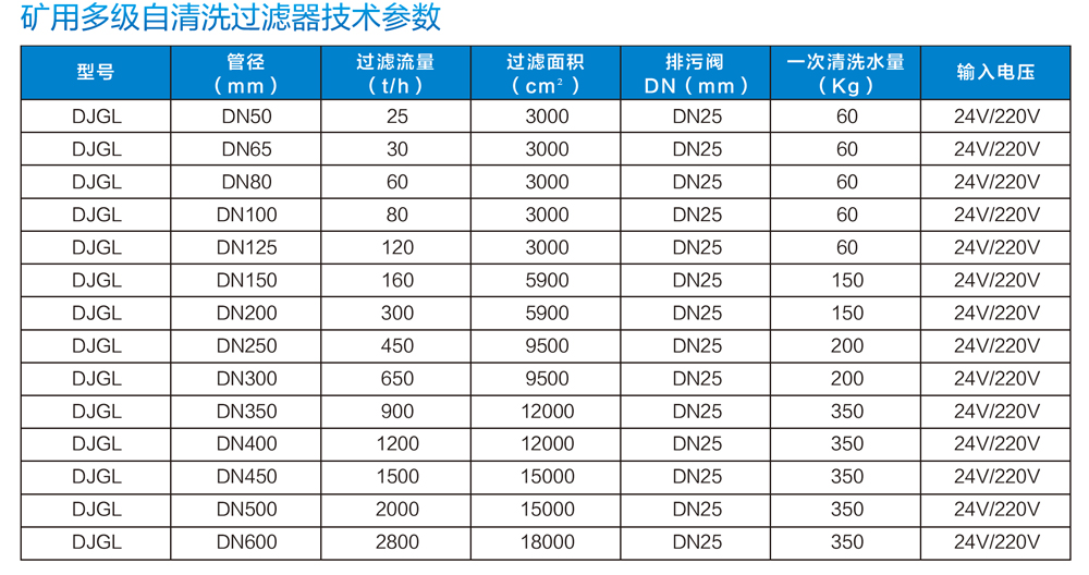 DJGL礦用多級自清洗過濾器